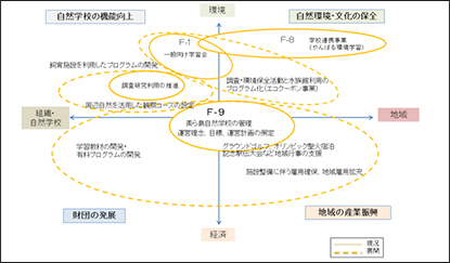 図-2　美ら島自然学校の目的と事業（課題）