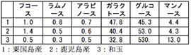 表−1 各根茎の構成糖分析（重量％）