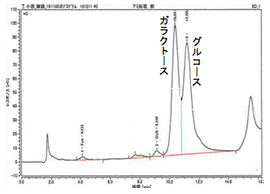 図-7 鹿児島県産ヤマコンニャクの熱水抽出多糖アミラーゼ処理後の構成糖分析クロマトグラム