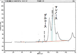 図-8 和玉（日本在来コンニャク）の熱水抽出多糖アミラーゼ処理後の構成糖分析クロマトグラム