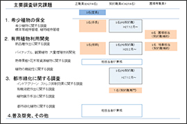 図-1　植物研究室体制図