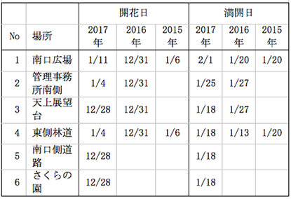 表3　2015年～2017年の早咲き個体の開花日と満開日