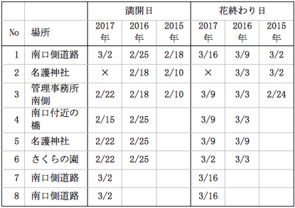 表4　2015年～2017年の遅咲き個体の満開日と花終わり日