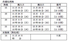 表5　処理株数及び日数表