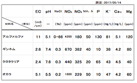 表-2 作出有機液肥のEC、pHおよび無機成分含量