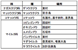 ３．鯨類相調査および骨格標本の活用