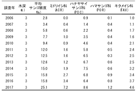 ２）フォトトランセクト調査