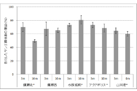 ６）白化調査