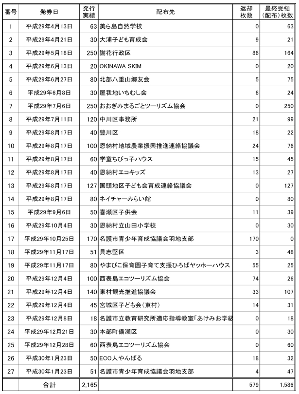 １） 平成29年度支援実績