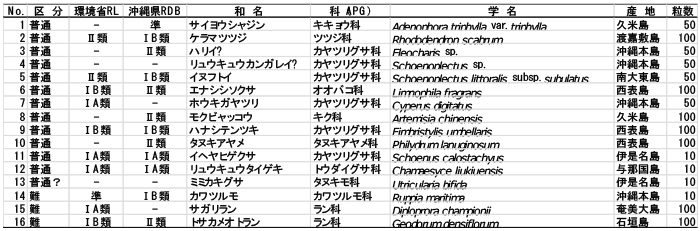 ３．保存試行