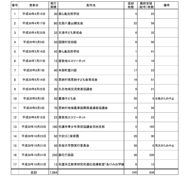 表-1　平成30年度　環境保全活動支援エコクーポン事業　実績