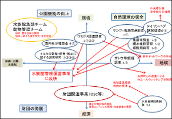 図-1 動物研究室の研究テーマ相関図