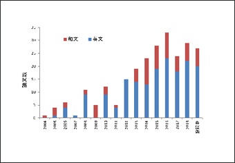 図-2 動物系論文数の推移（2004年～2018年12月）