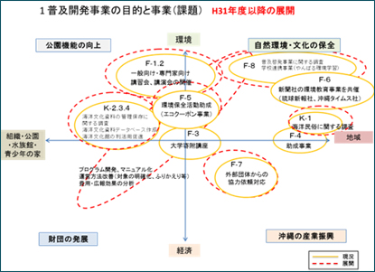 図-1　普及開発課（普及啓発系）の事業と今後の展開