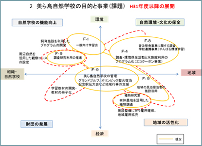 図-2　美ら島自然学校の目的と事業（課題）