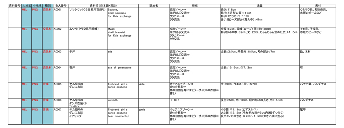 図-1　更新版資料リスト（部分拡大：赤字で資料番号案を記入している）