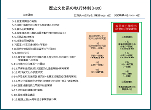 図-1 琉球文化財研究室体制図