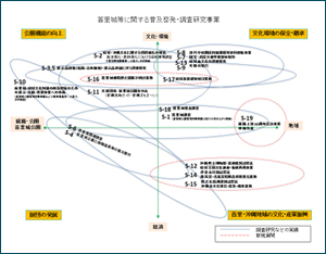 図-２ 琉球文化財研究室の事業と今後の展開
