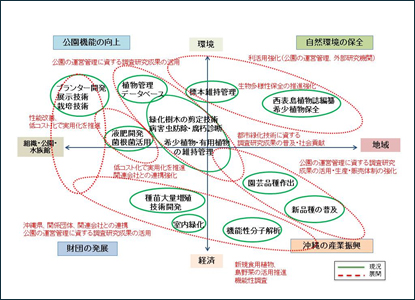 図-1　植物研究室の目的と事業（課題）