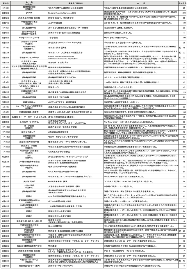 表-1　外部への講師派遣実施結果一覧