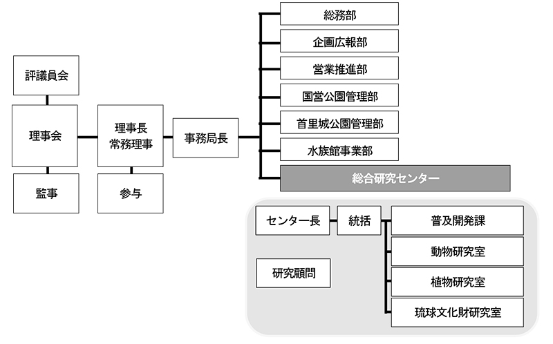 （一財）沖縄美ら島財団の組織図