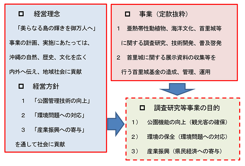 調査研究等の目的と方向性