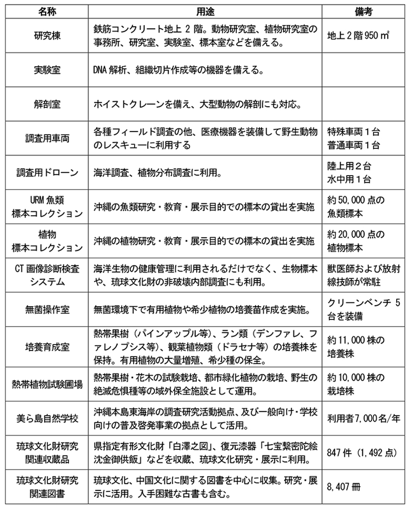 各施設の概要