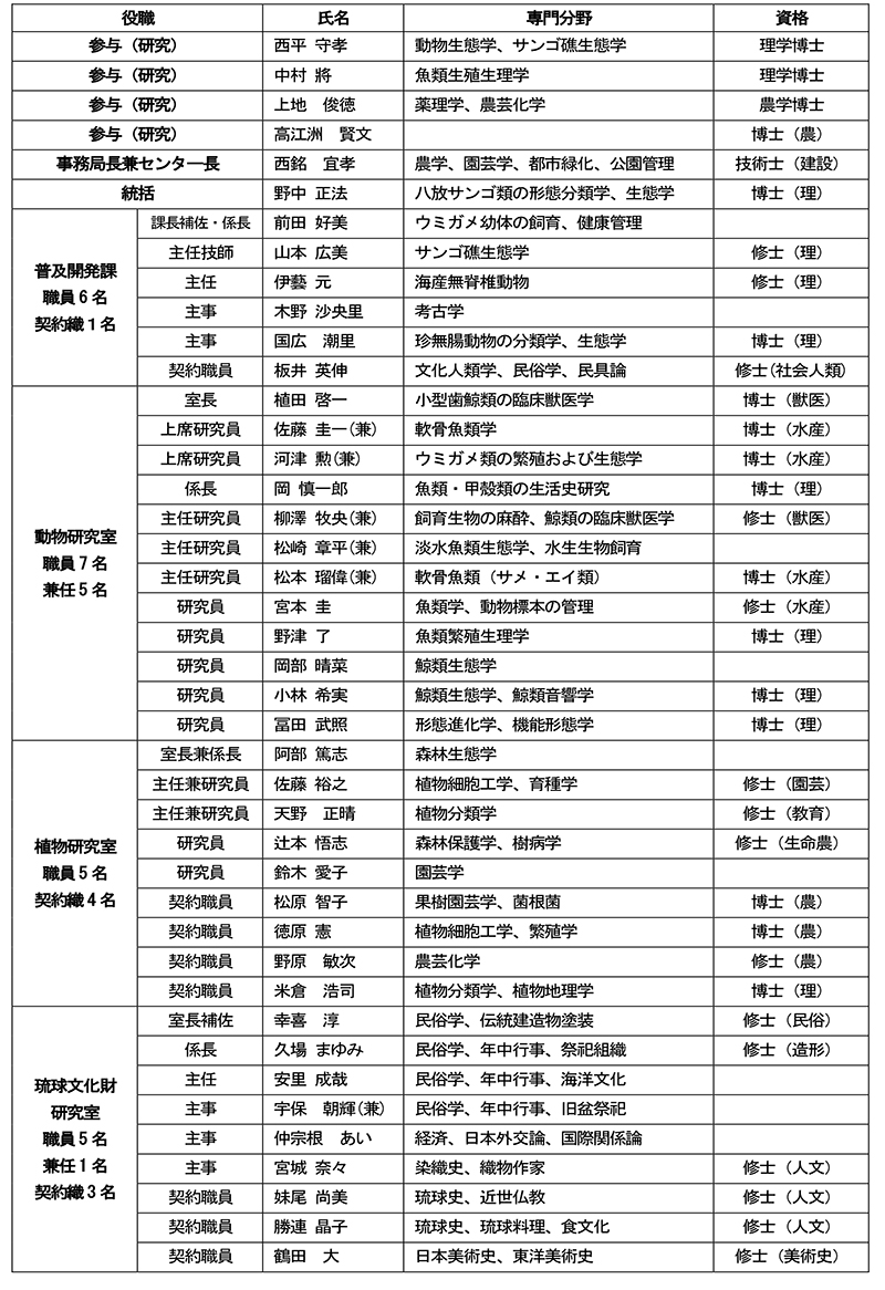 総合研究センターの常勤スタッフ（42名）