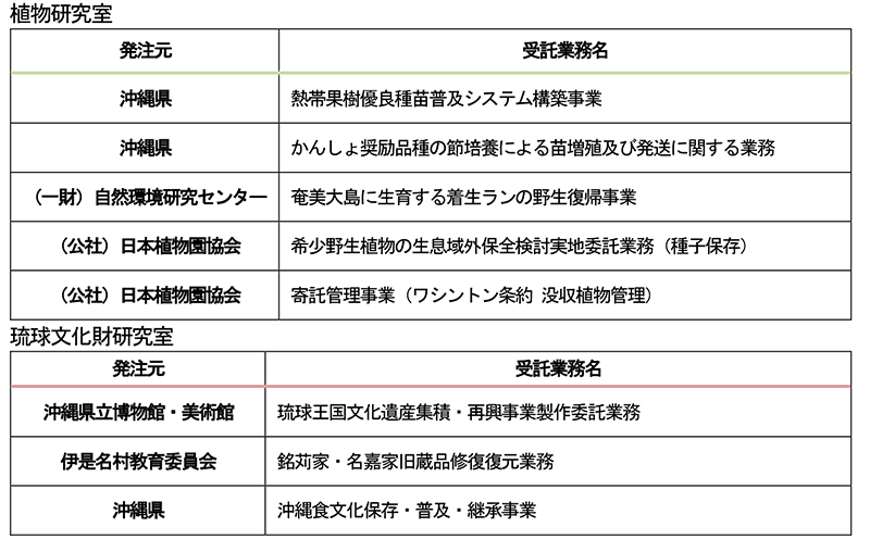 受託調査事業等