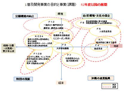 図-1　普及開発課（普及啓発系）の事業と今後の展開