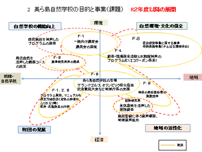 図-2　美ら島自然学校の目的と事業（課題）