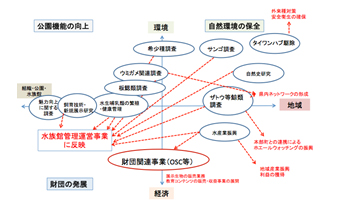 図-1 動物研究室の研究テーマ相関図