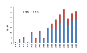 図-2 動物系論文数の推移（2004年～2020年3月）