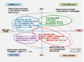 図-1　植物研究室の目的と事業（課題）