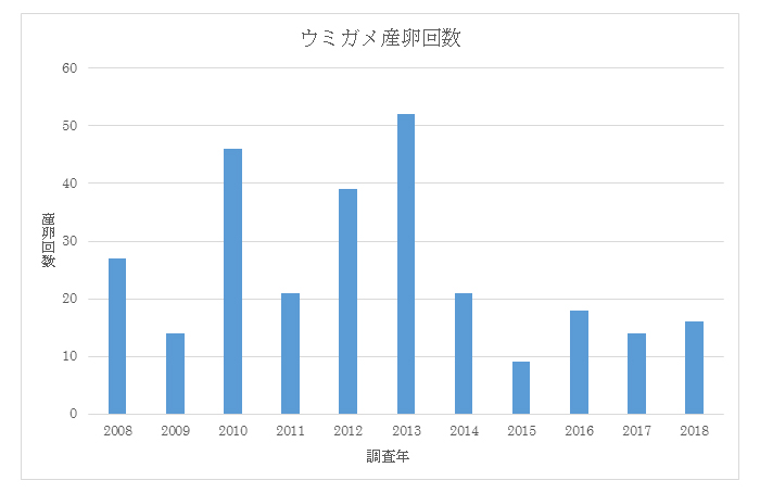 ウミガメ産卵回数