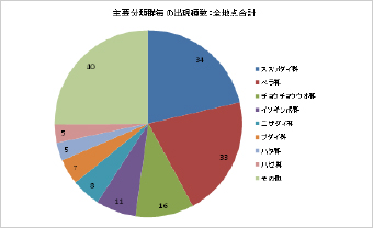 図-2　調査地点に出現した魚種構成