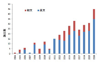 図-1 動物系論文数の推移（2004年～2021年3月）