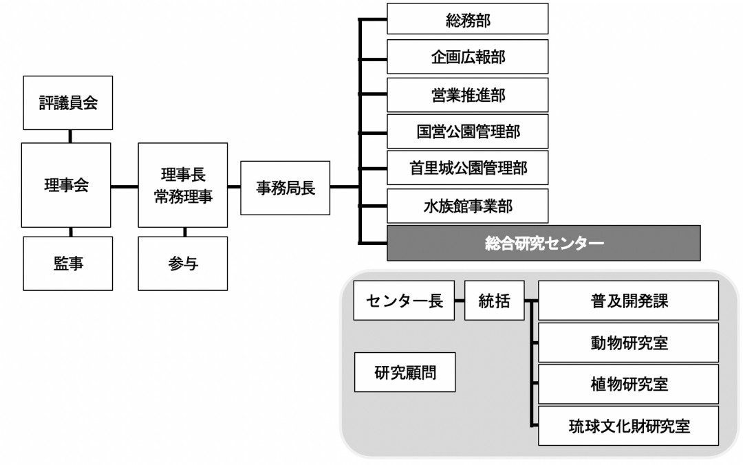 （一財）沖縄美ら島財団の組織図