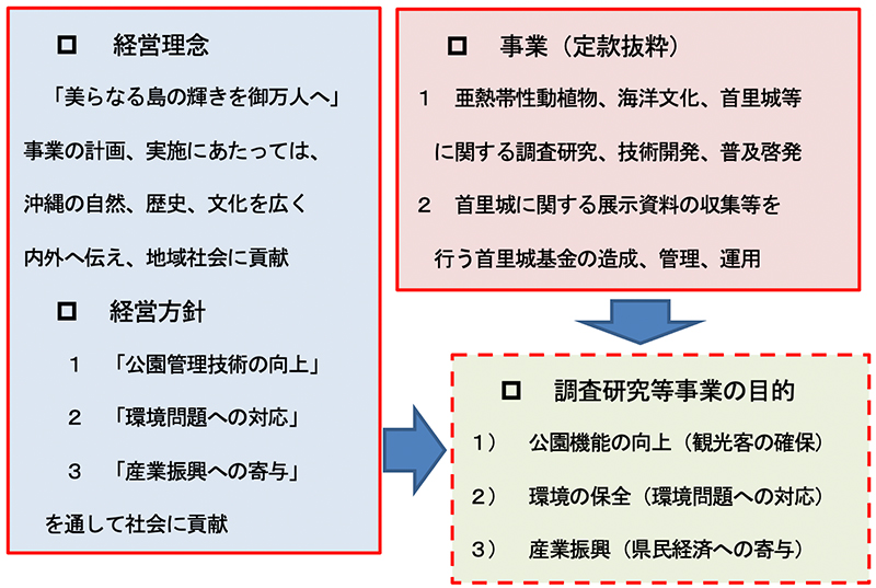 調査研究等の目的と方向性