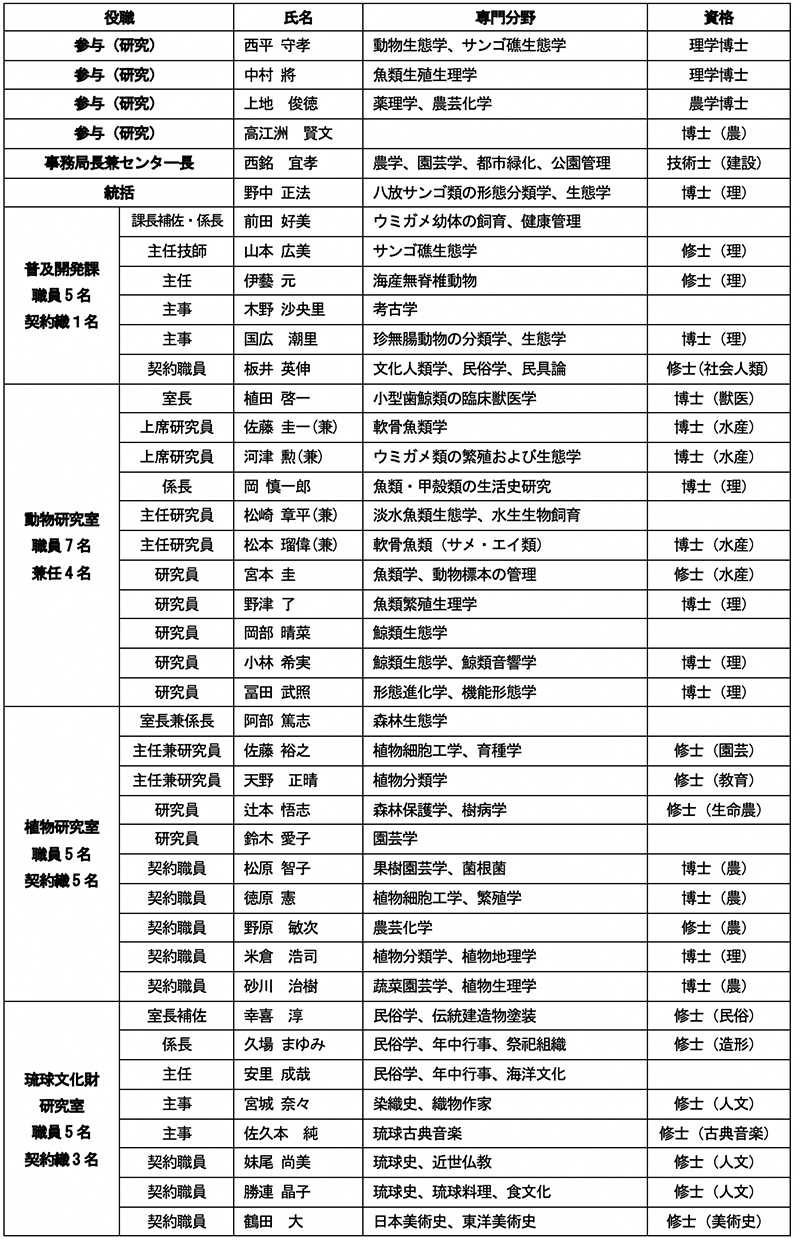 総合研究センターの常勤スタッフ（42名）