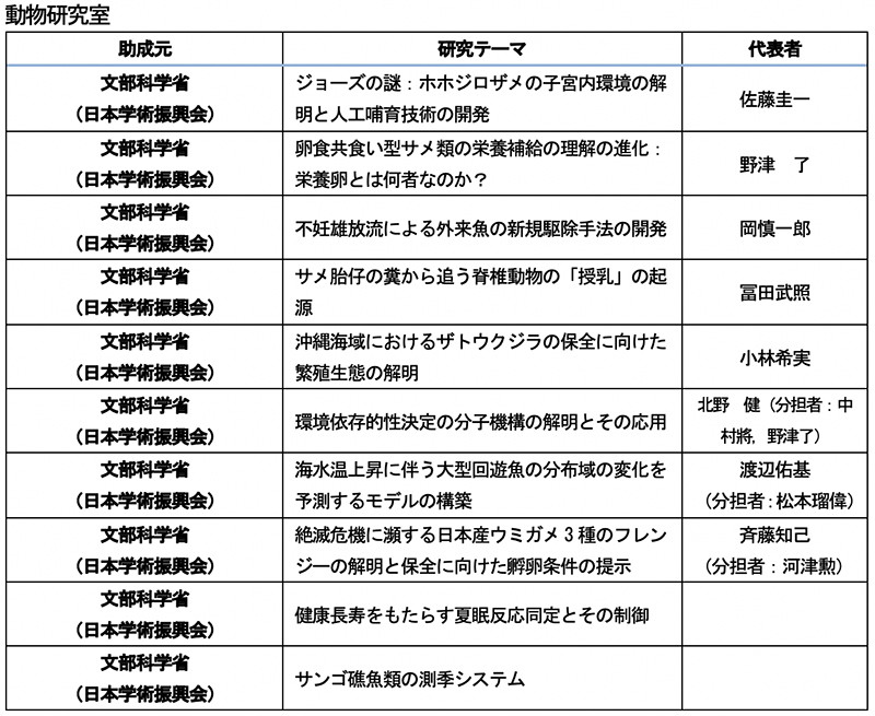 調査研究費