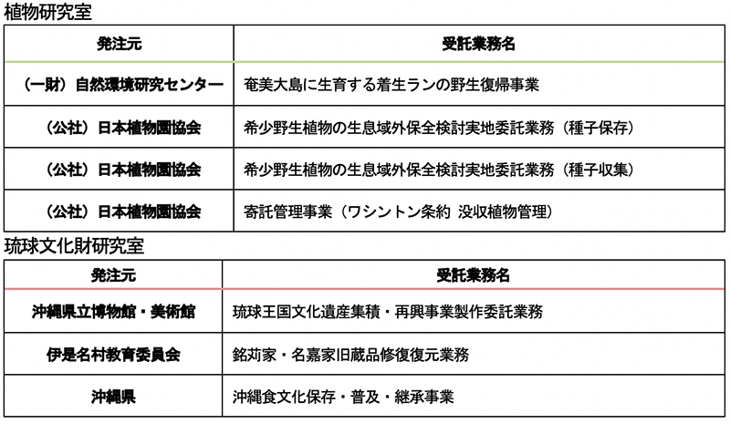 受託調査事業等