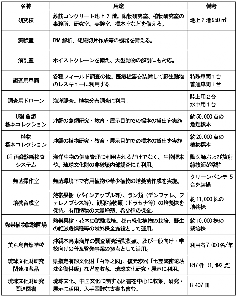 各施設の概要