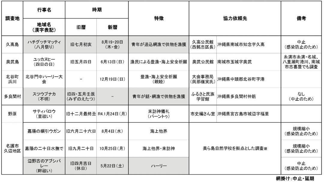 表-1 現地調査　実施予定箇所一覧