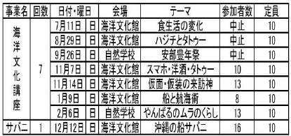 表-1 令和3年度　海洋文化講座等一覧