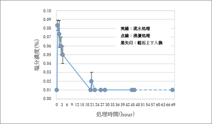 図-1 水道水処理での塩分濃度の経時変化