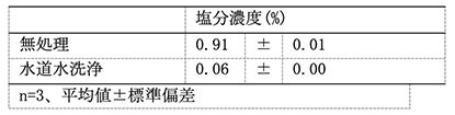 表-1 軽石の溶出液における塩分濃度の比較