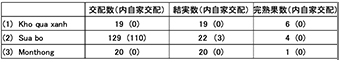 表-1 交配数及び結実数