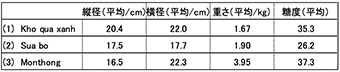 表-2 品種ごとの大きさ、重さ、糖度（平均）