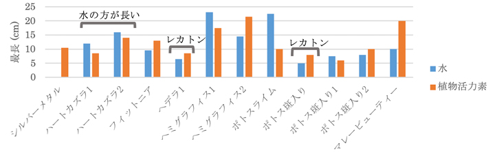 図-1 処理方法の違いによる、供試した24本の根の伸長量